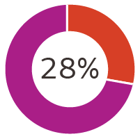 Graph reading "28%"